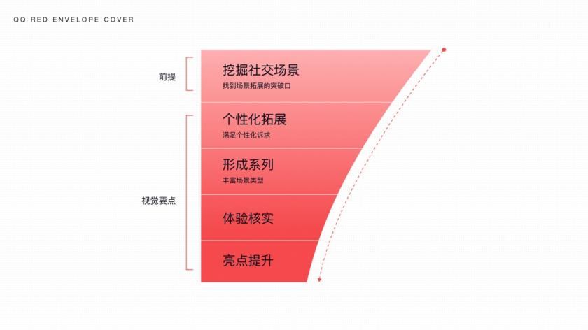 過(guò)億人使用的QQ紅包社交，是如何設(shè)計(jì)出來(lái)的？