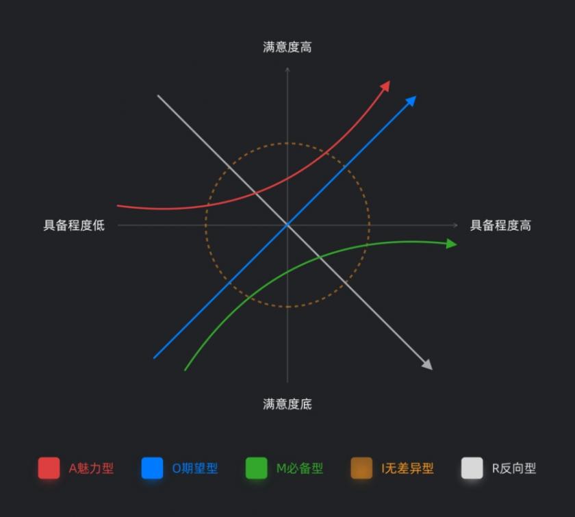 UI 進階必學系列：需求分析工具 KANO 模型