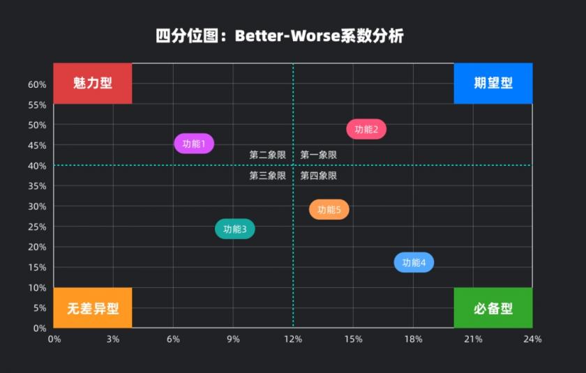 UI 進階必學系列：需求分析工具 KANO 模型