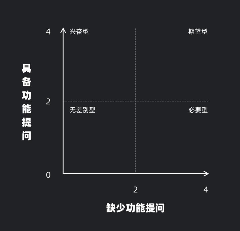 UI 進階必學系列：需求分析工具 KANO 模型