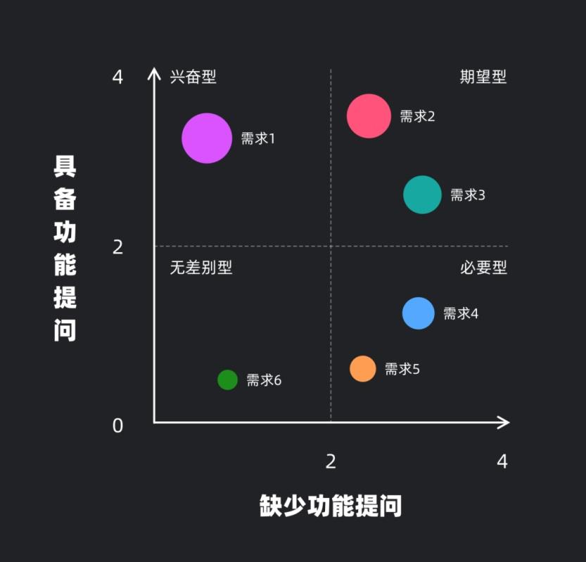 UI 進階必學系列：需求分析工具 KANO 模型