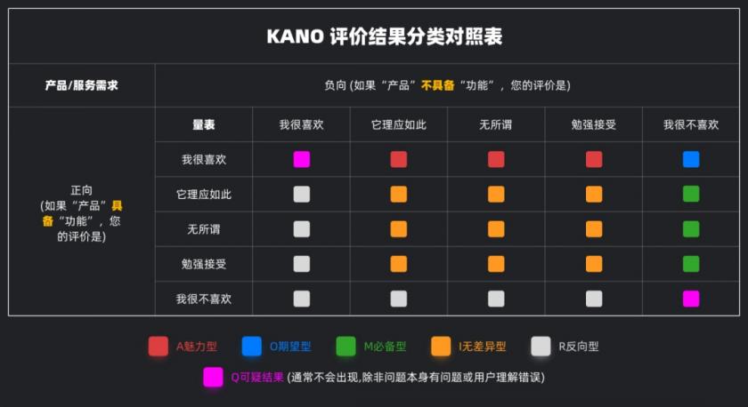 UI 進階必學系列：需求分析工具 KANO 模型