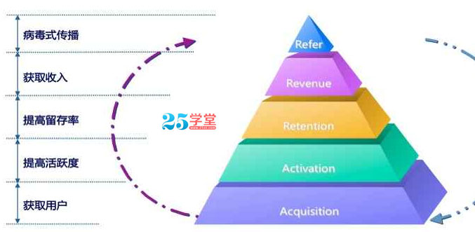 APP干貨之AARRR模型圖2