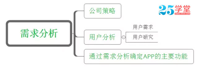 app需求分析